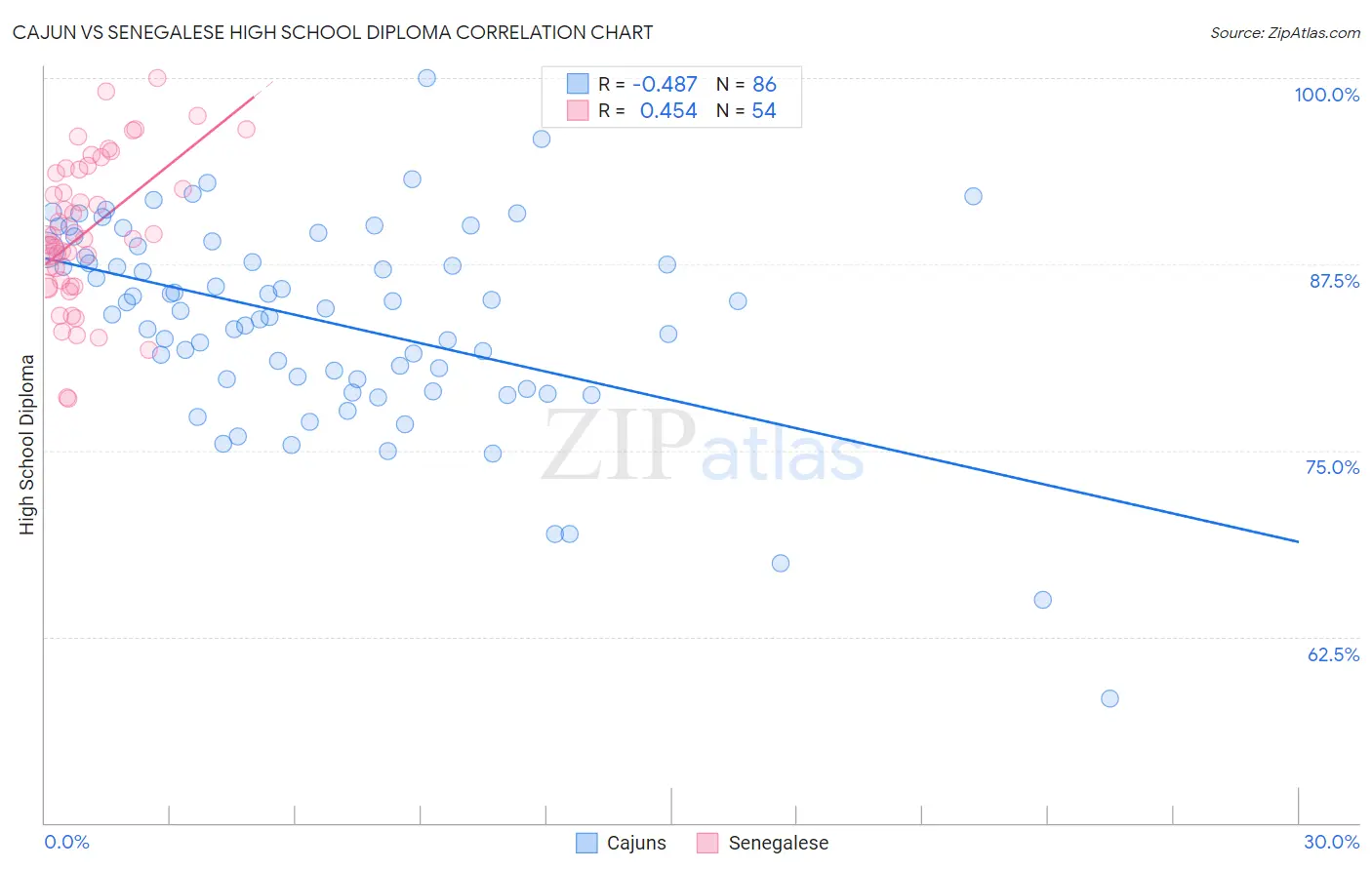 Cajun vs Senegalese High School Diploma