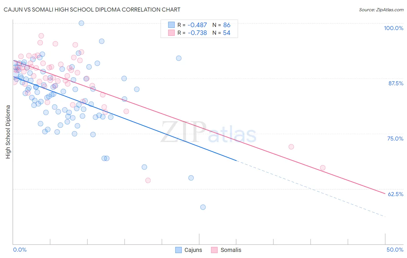 Cajun vs Somali High School Diploma