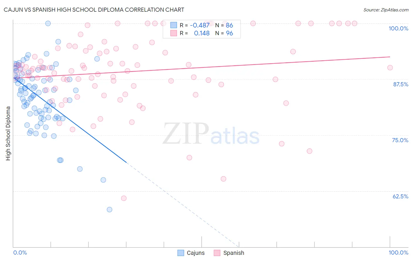 Cajun vs Spanish High School Diploma
