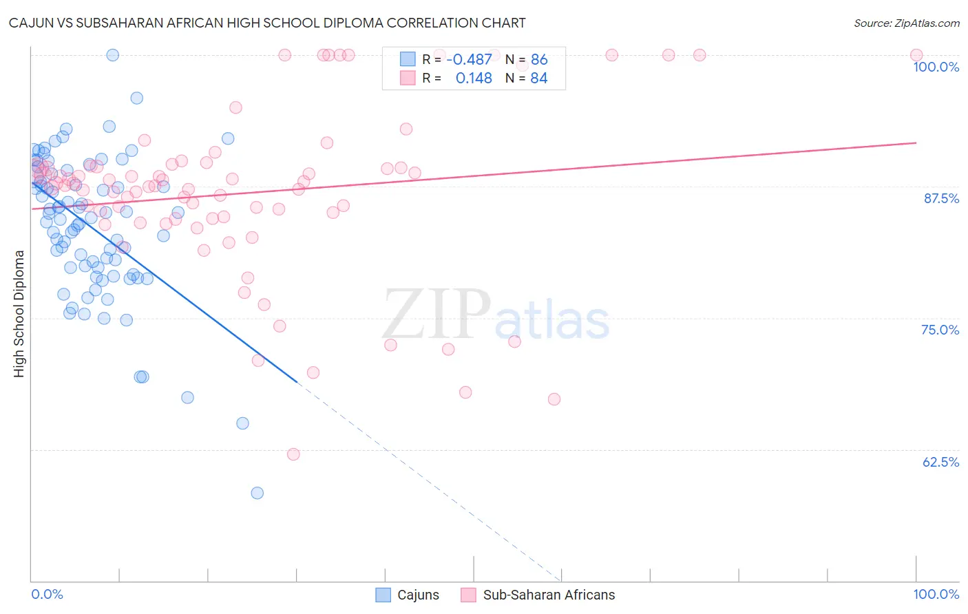 Cajun vs Subsaharan African High School Diploma