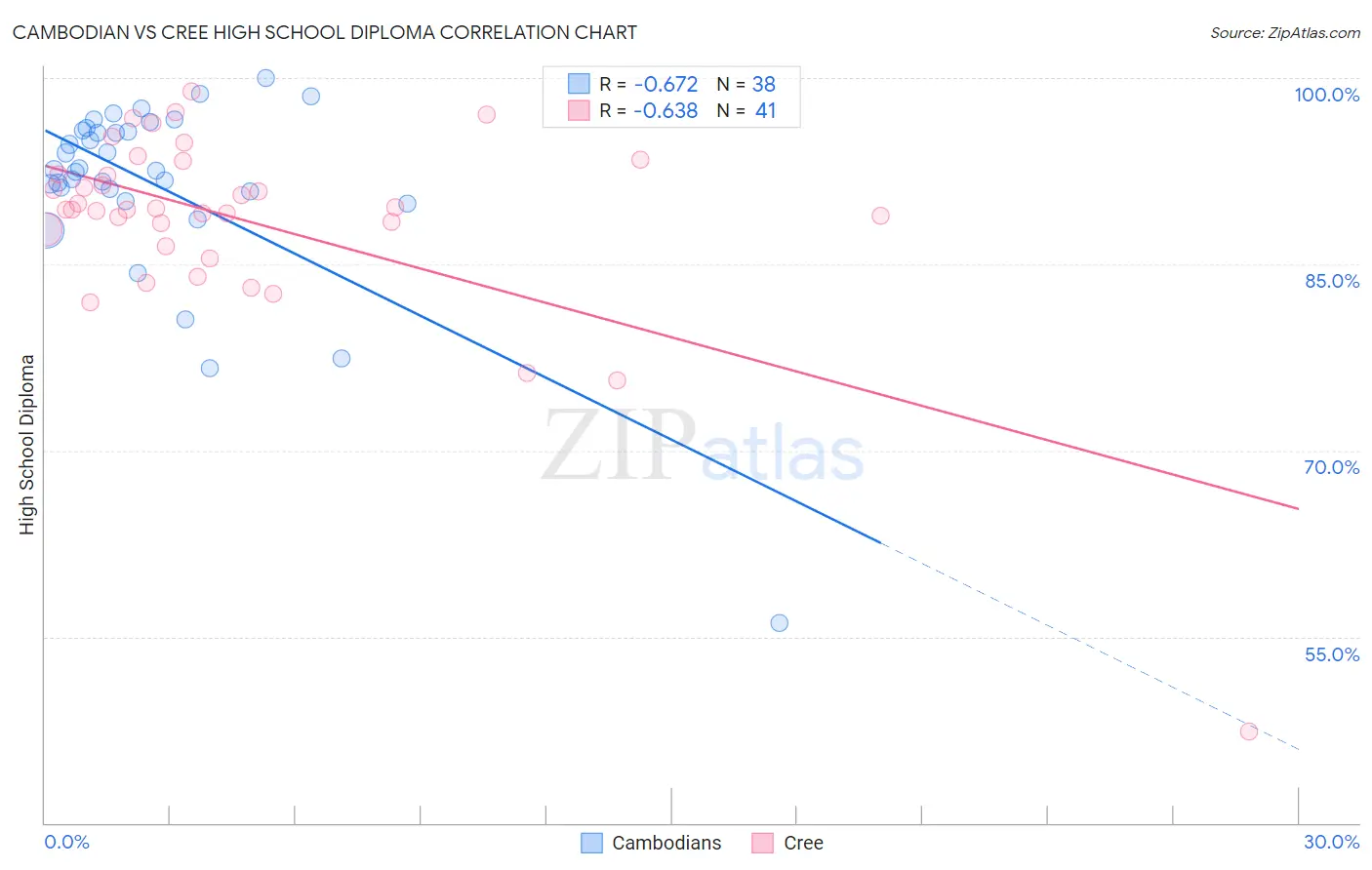 Cambodian vs Cree High School Diploma