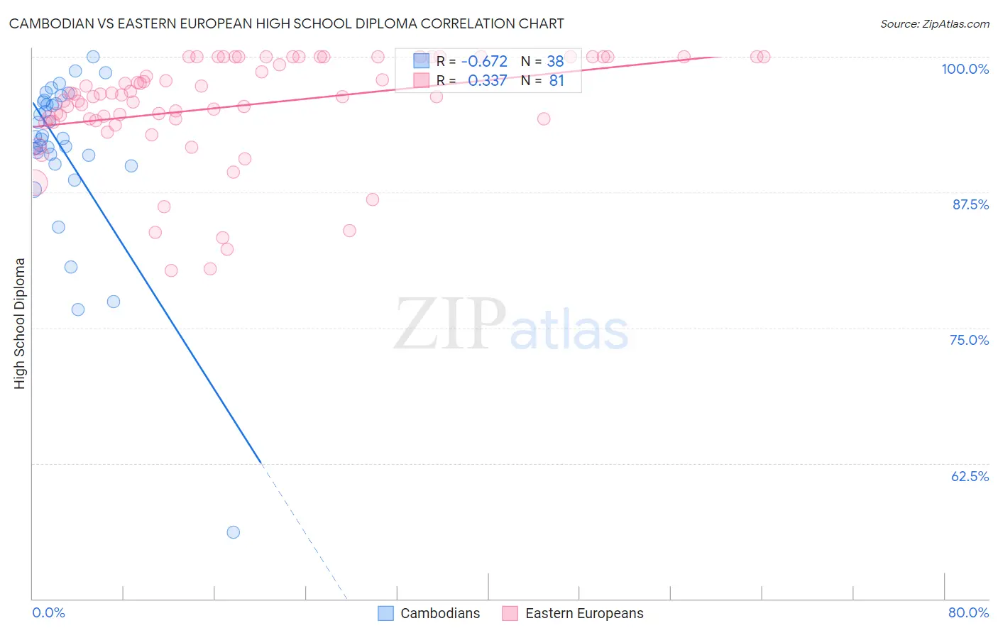 Cambodian vs Eastern European High School Diploma
