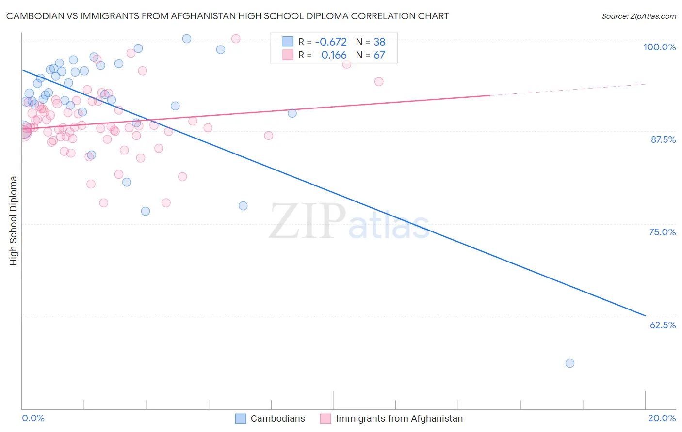 Cambodian vs Immigrants from Afghanistan High School Diploma