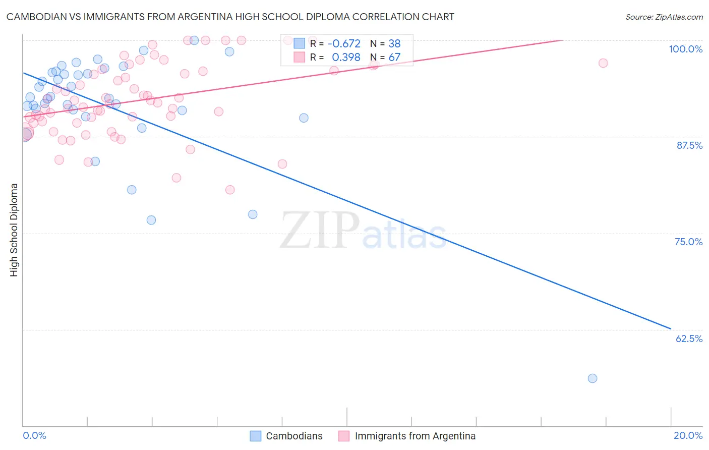 Cambodian vs Immigrants from Argentina High School Diploma