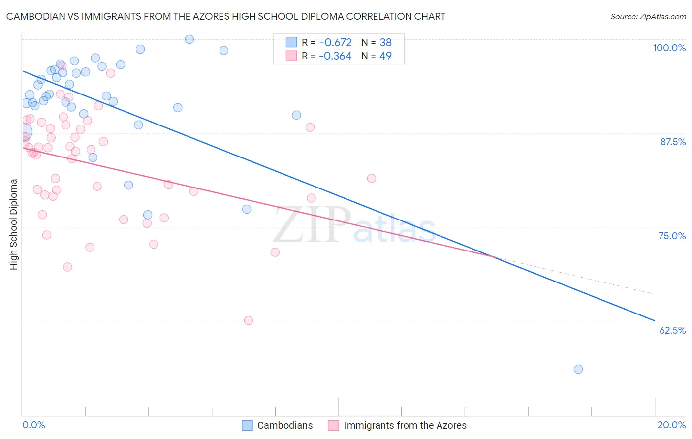 Cambodian vs Immigrants from the Azores High School Diploma