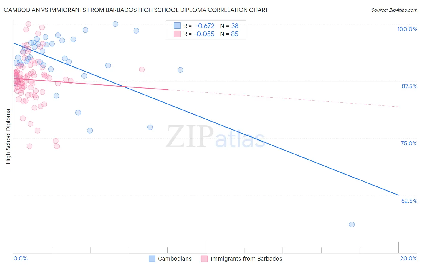 Cambodian vs Immigrants from Barbados High School Diploma