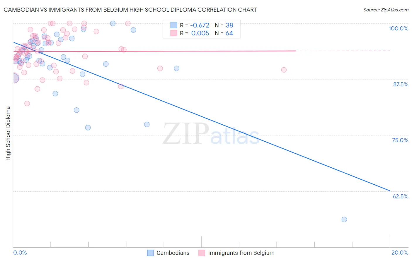 Cambodian vs Immigrants from Belgium High School Diploma