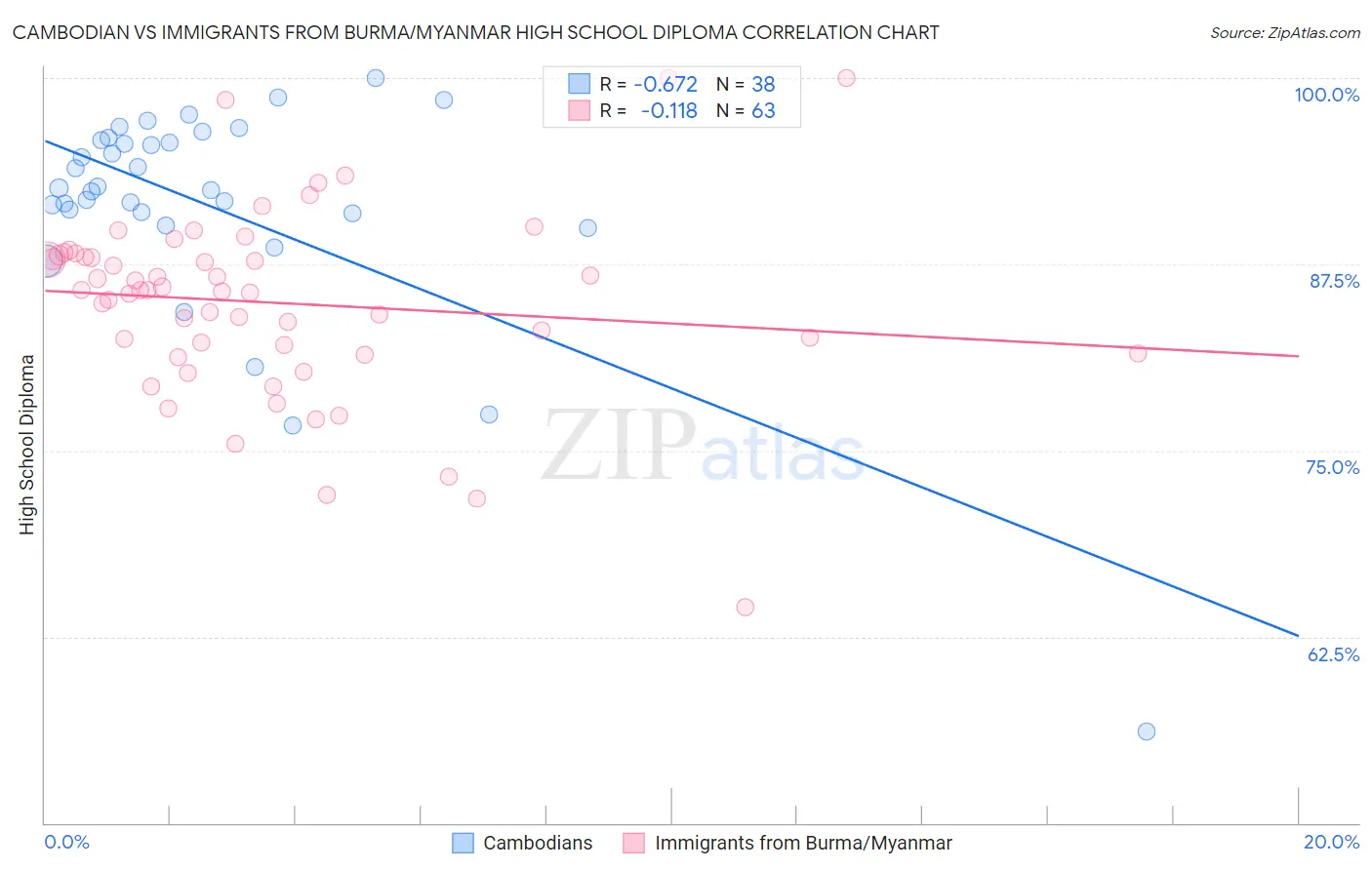 Cambodian vs Immigrants from Burma/Myanmar High School Diploma