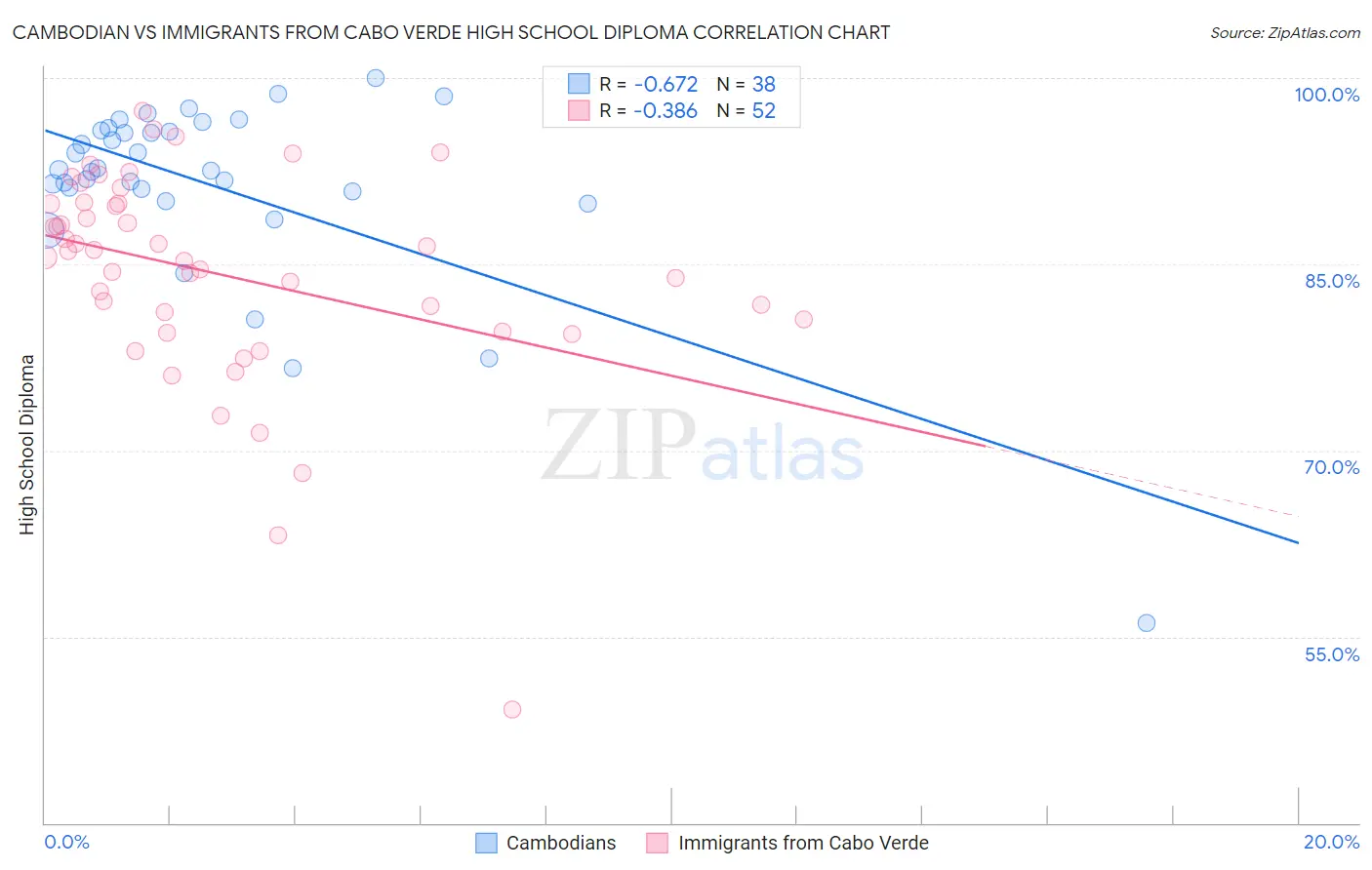 Cambodian vs Immigrants from Cabo Verde High School Diploma