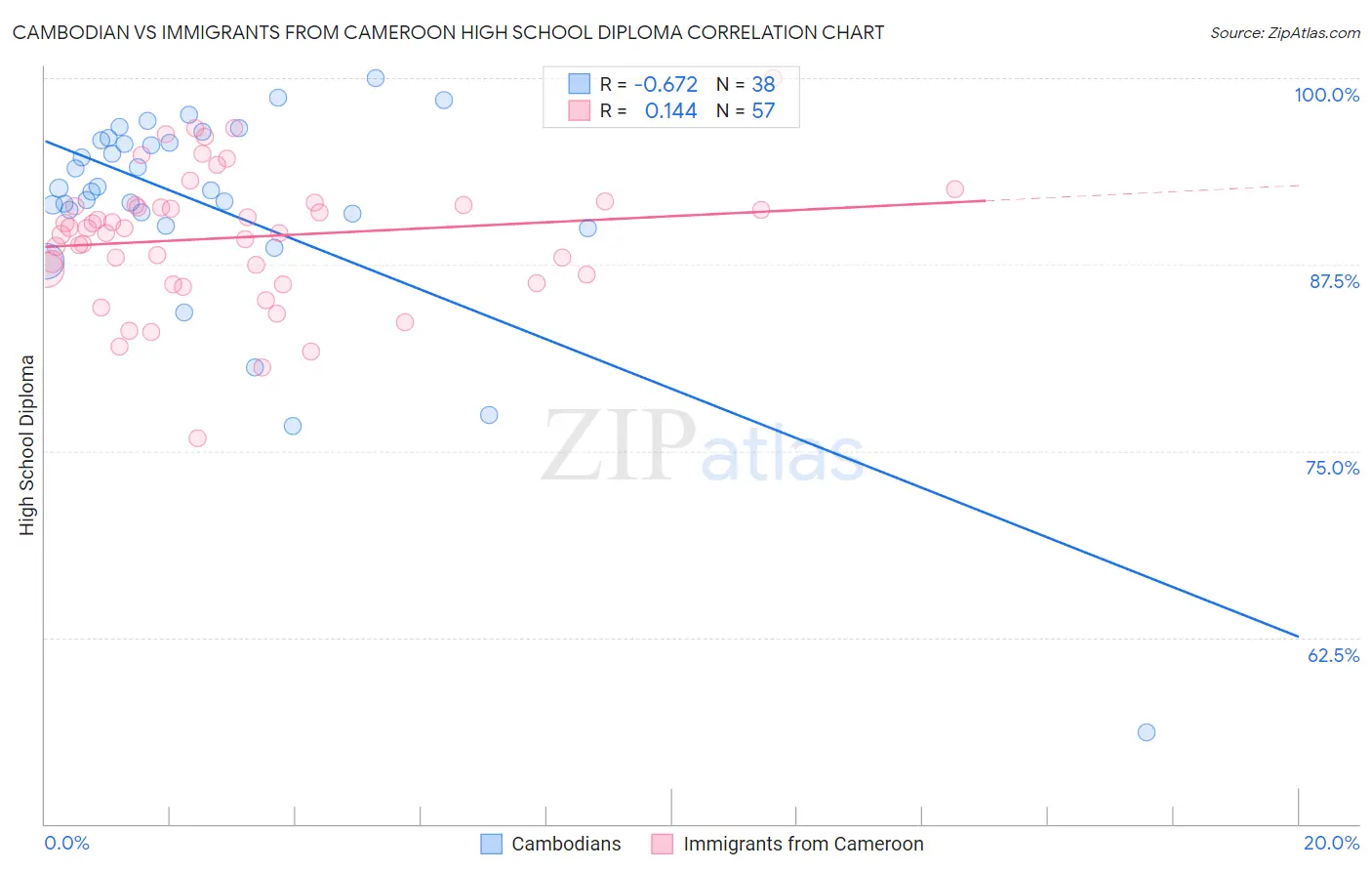 Cambodian vs Immigrants from Cameroon High School Diploma