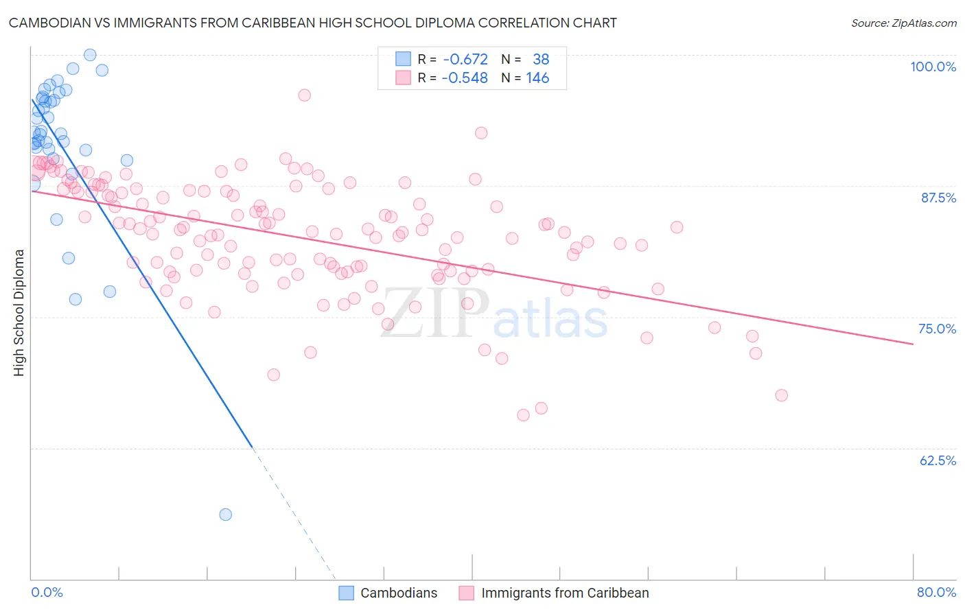 Cambodian vs Immigrants from Caribbean High School Diploma