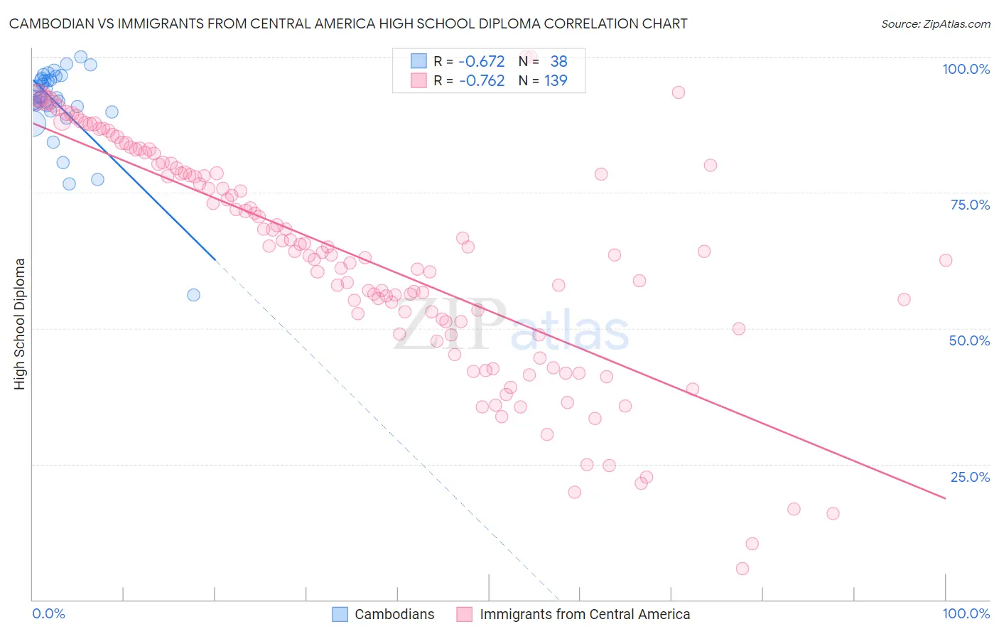 Cambodian vs Immigrants from Central America High School Diploma