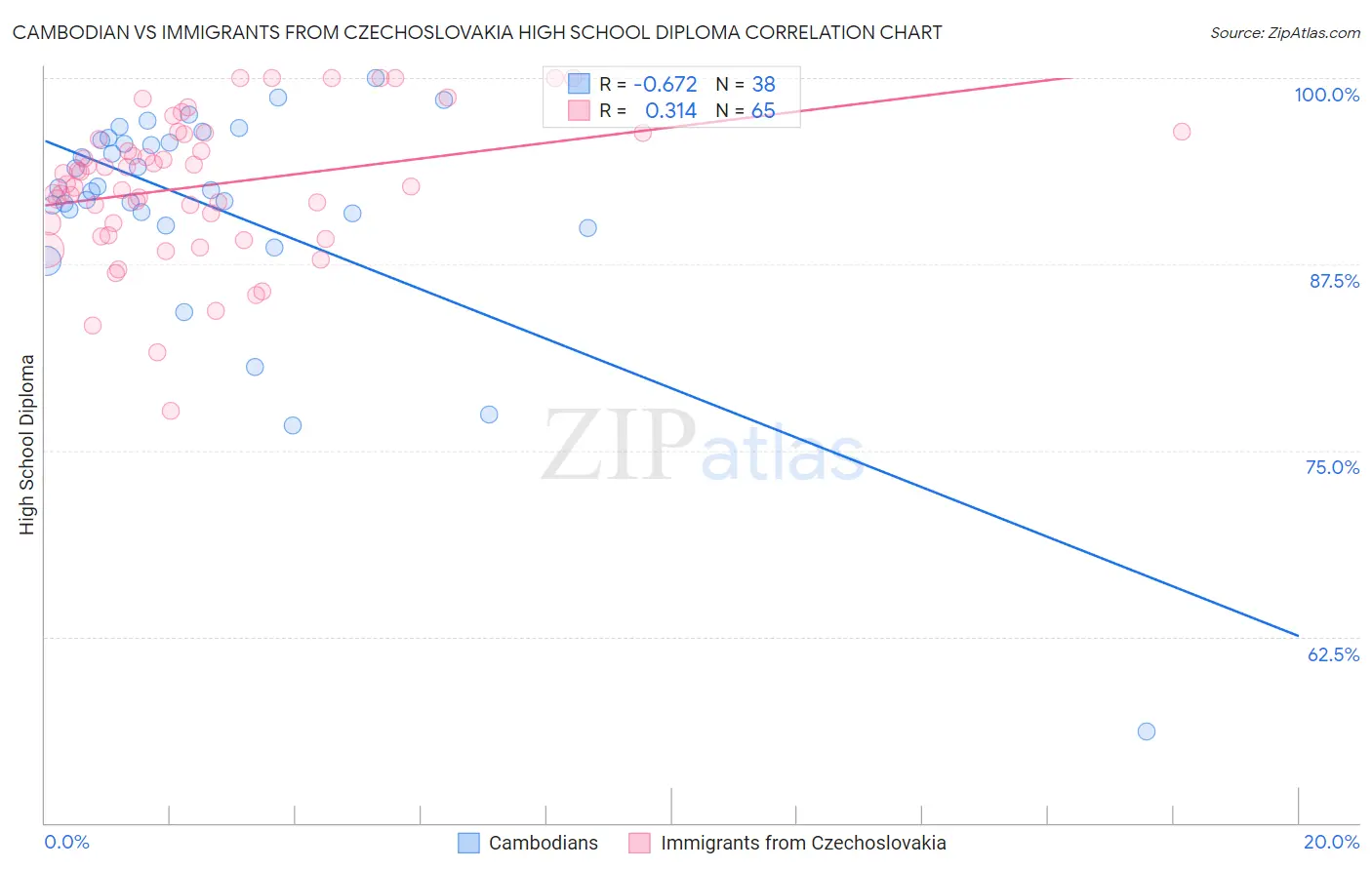 Cambodian vs Immigrants from Czechoslovakia High School Diploma