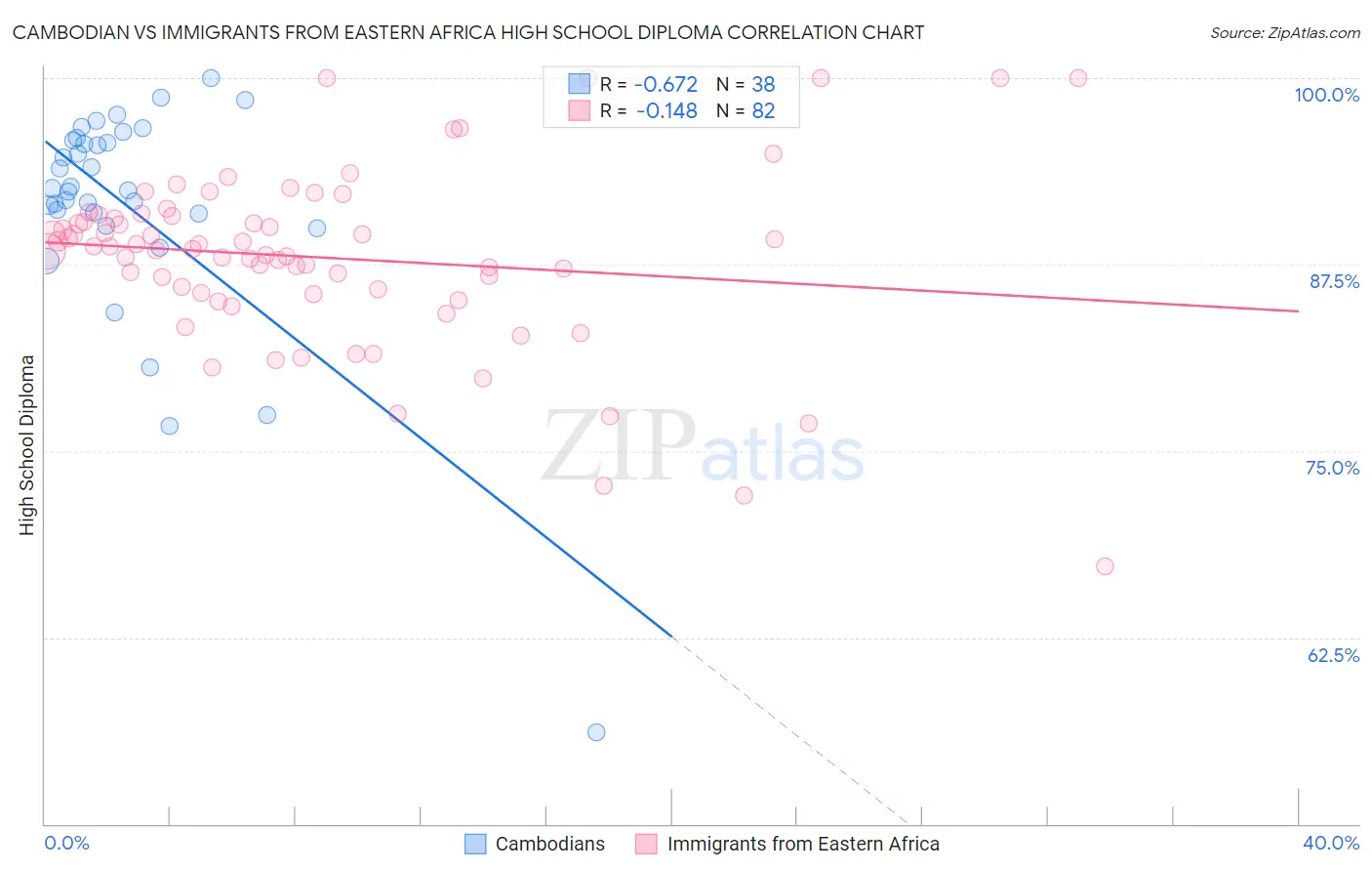 Cambodian vs Immigrants from Eastern Africa High School Diploma
