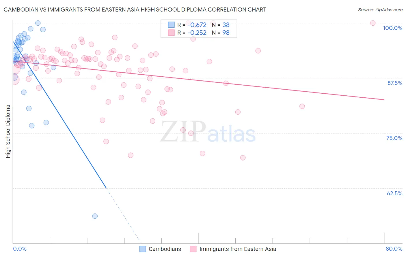 Cambodian vs Immigrants from Eastern Asia High School Diploma