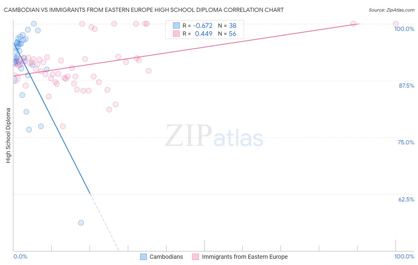 Cambodian vs Immigrants from Eastern Europe High School Diploma