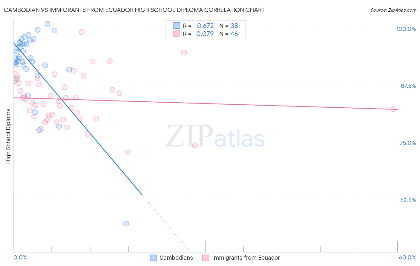 Cambodian vs Immigrants from Ecuador High School Diploma