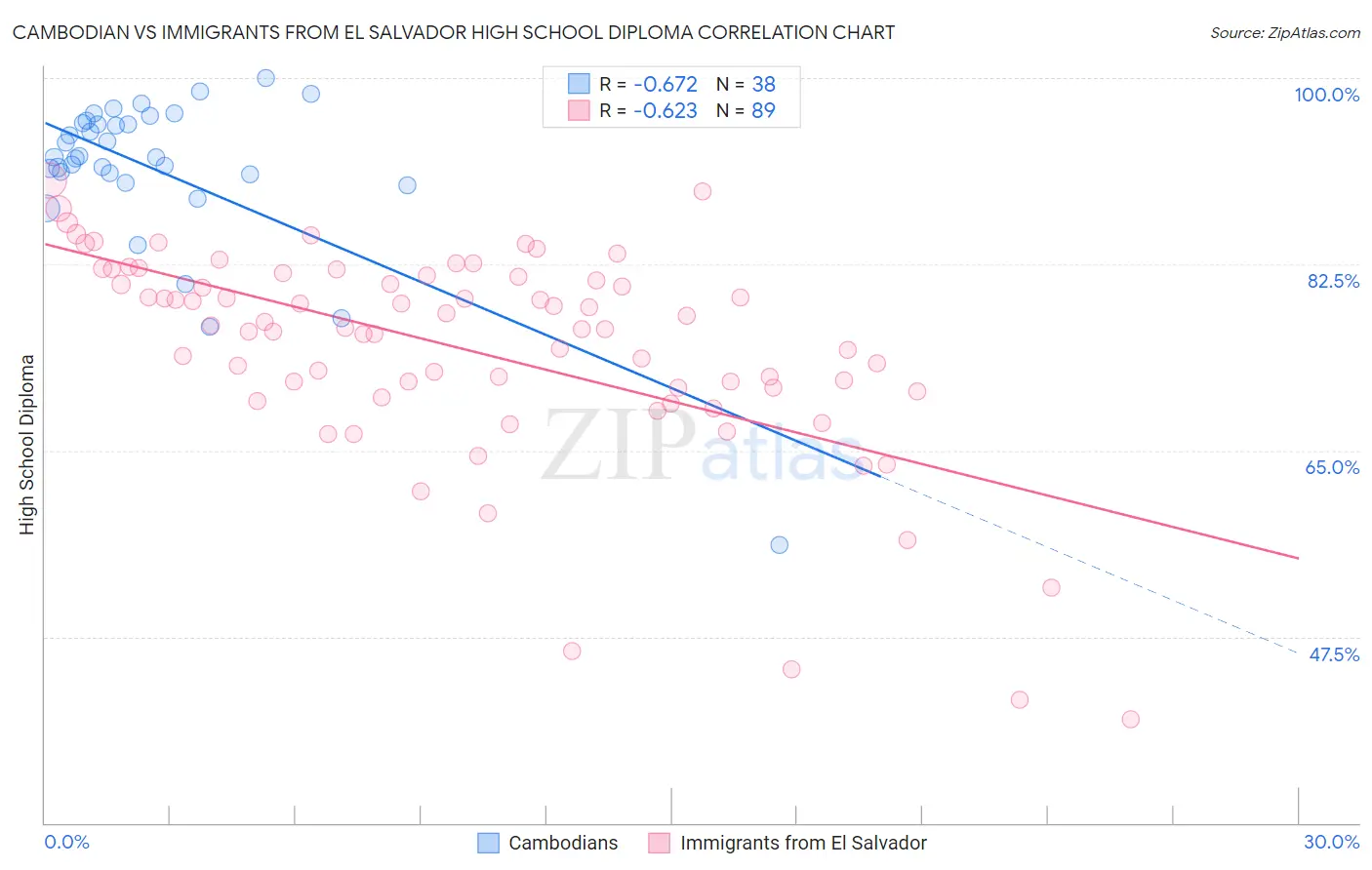 Cambodian vs Immigrants from El Salvador High School Diploma