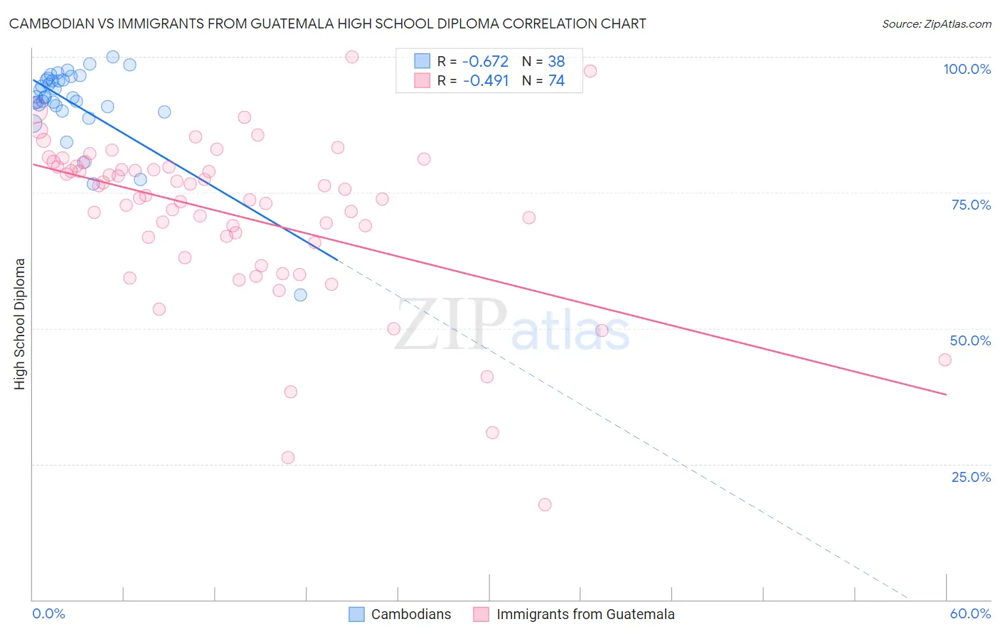 Cambodian vs Immigrants from Guatemala High School Diploma