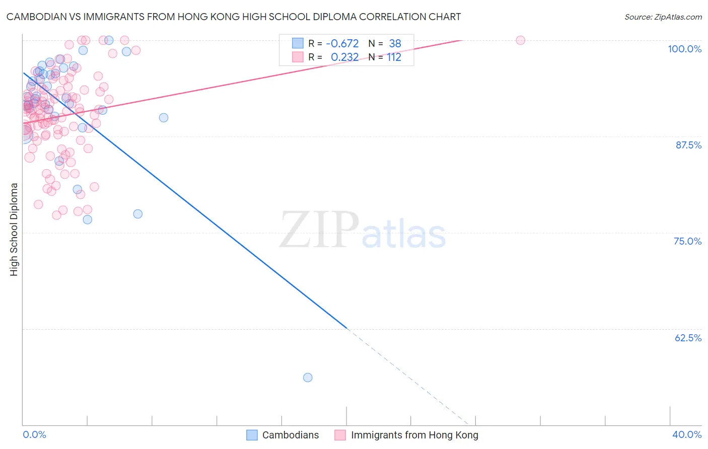 Cambodian vs Immigrants from Hong Kong High School Diploma