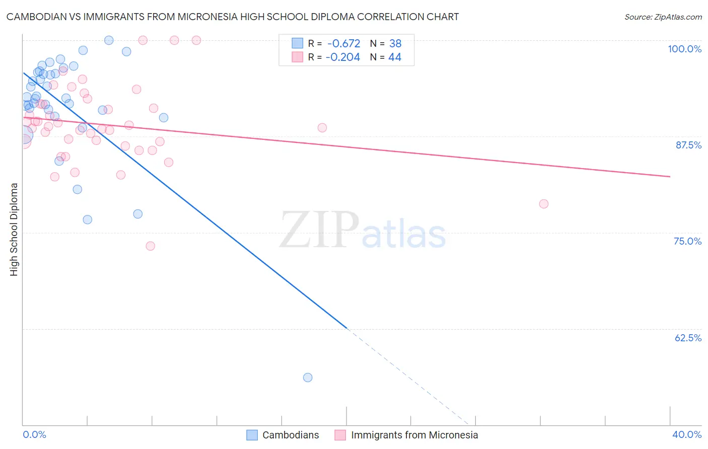 Cambodian vs Immigrants from Micronesia High School Diploma