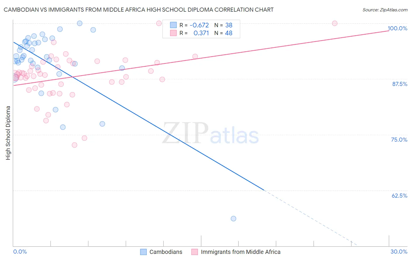 Cambodian vs Immigrants from Middle Africa High School Diploma