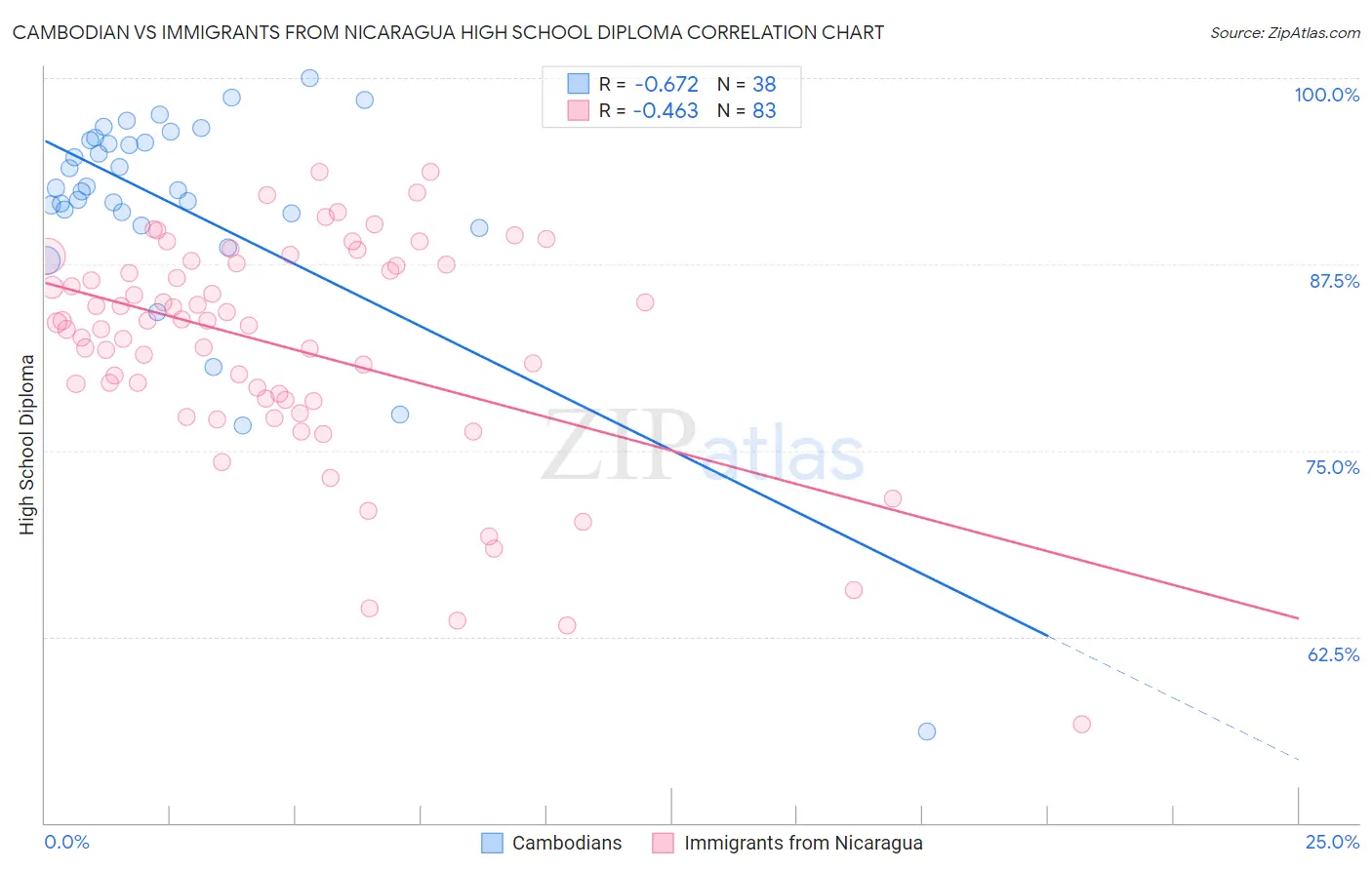 Cambodian vs Immigrants from Nicaragua High School Diploma