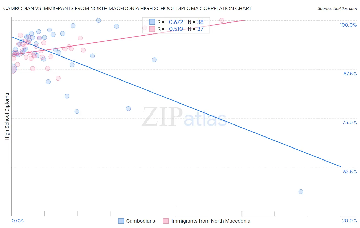 Cambodian vs Immigrants from North Macedonia High School Diploma