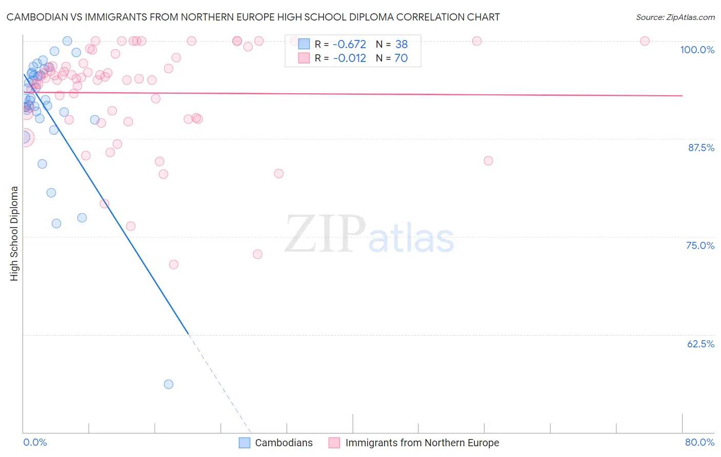 Cambodian vs Immigrants from Northern Europe High School Diploma