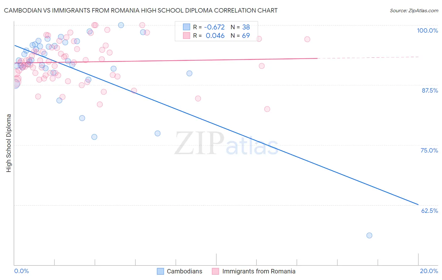 Cambodian vs Immigrants from Romania High School Diploma