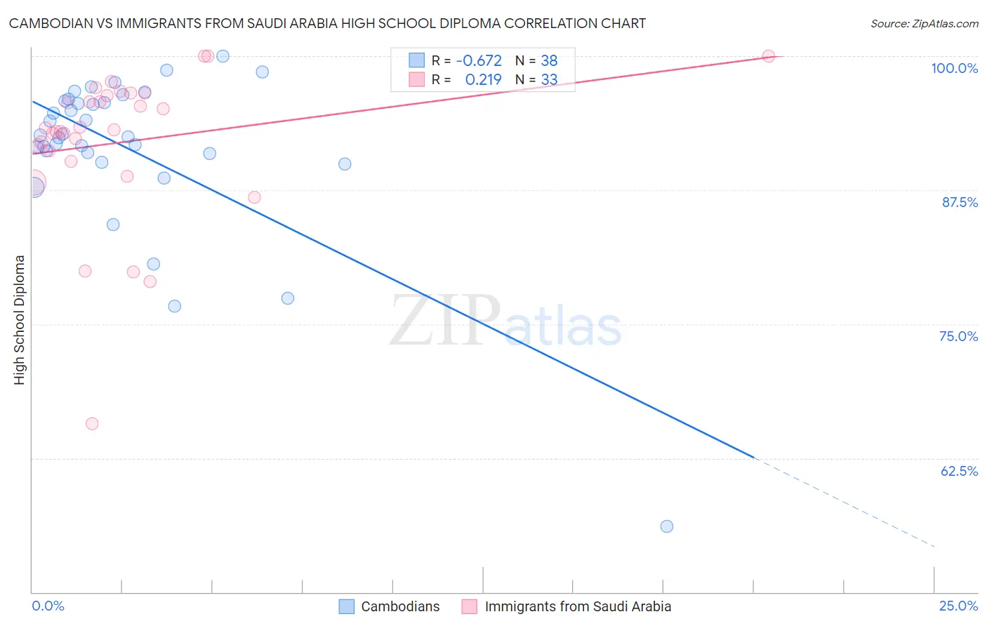 Cambodian vs Immigrants from Saudi Arabia High School Diploma