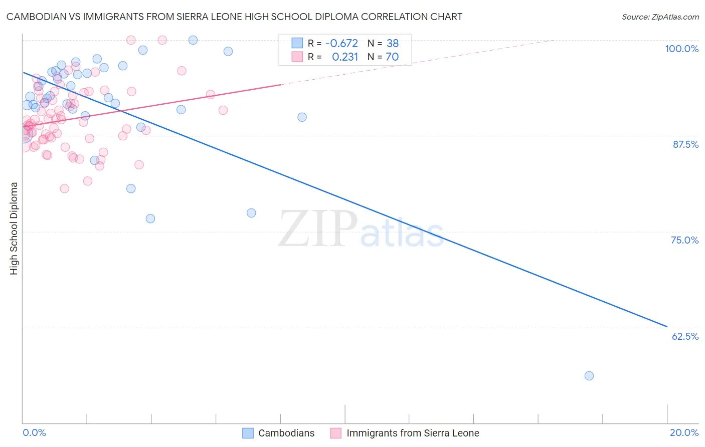 Cambodian vs Immigrants from Sierra Leone High School Diploma