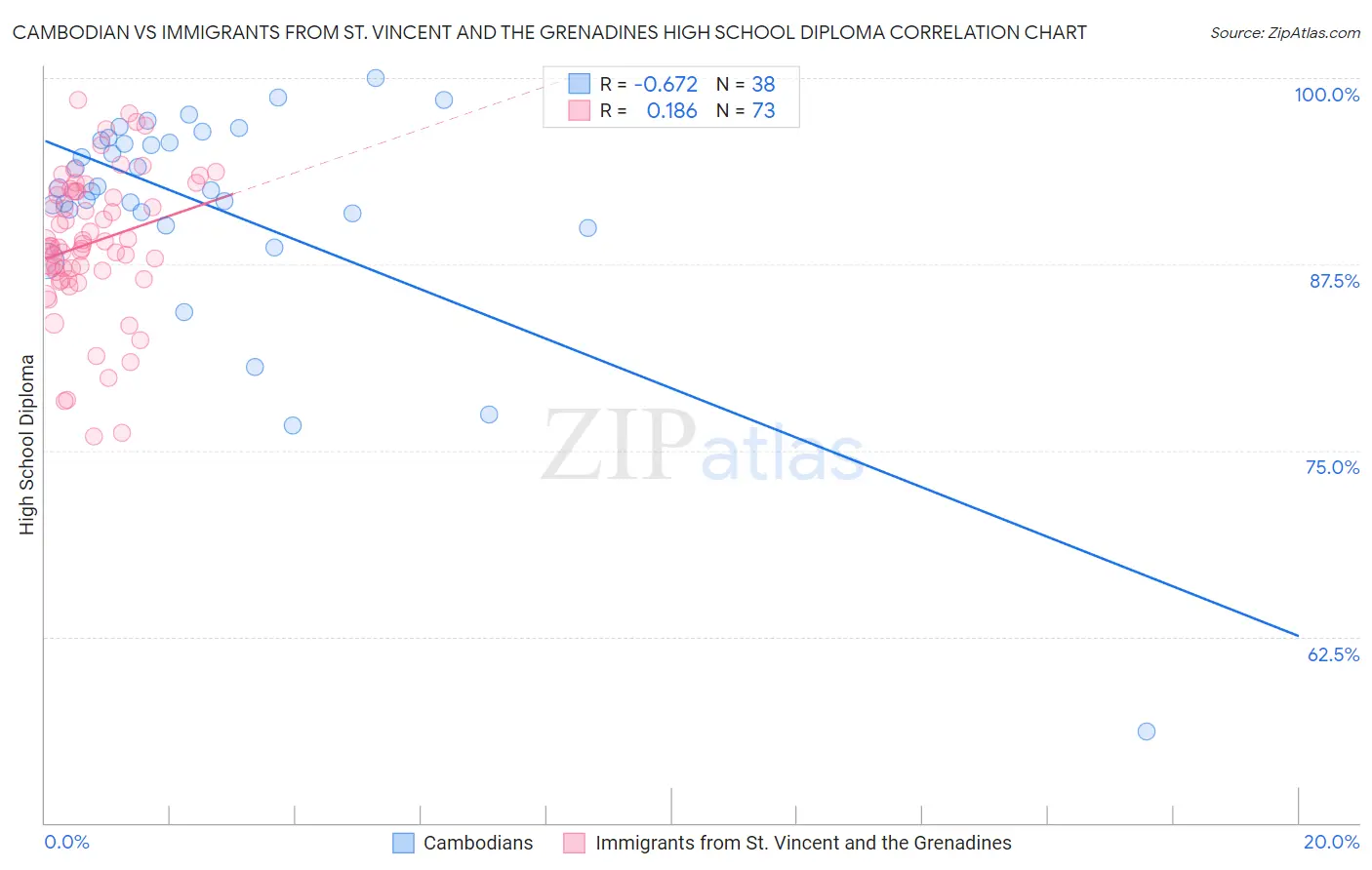 Cambodian vs Immigrants from St. Vincent and the Grenadines High School Diploma