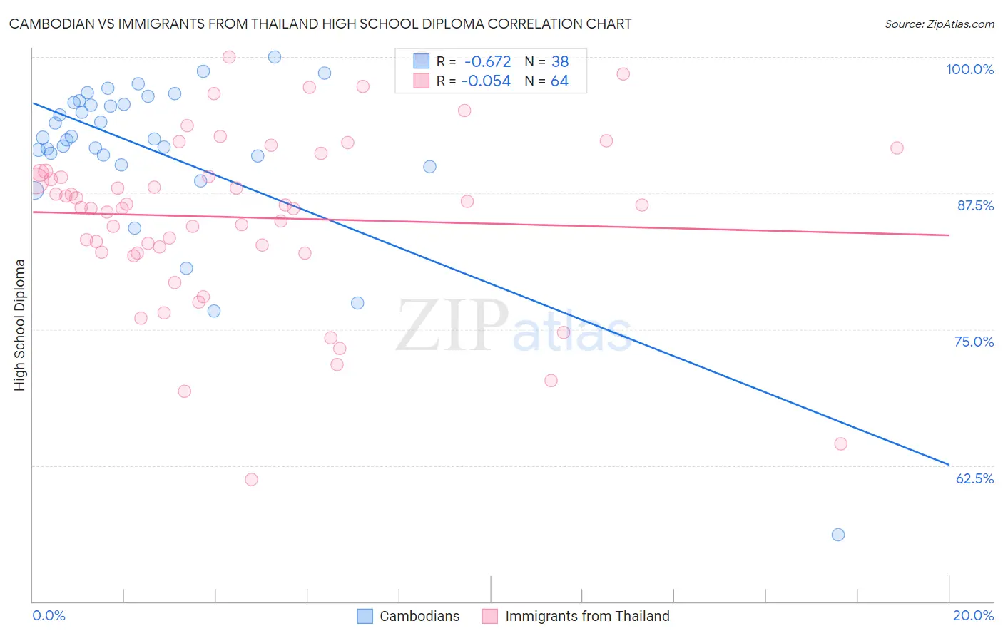 Cambodian vs Immigrants from Thailand High School Diploma
