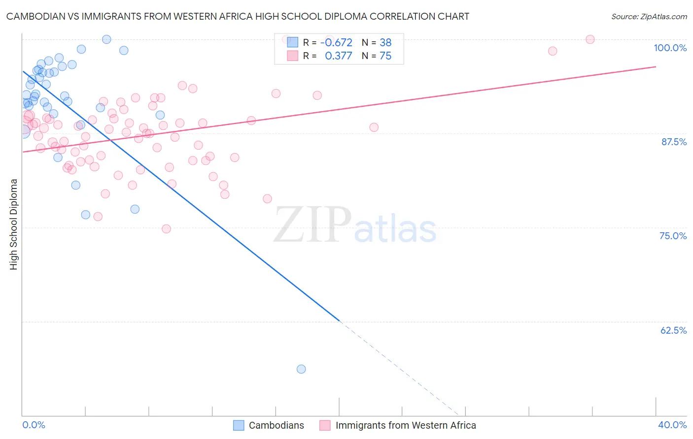 Cambodian vs Immigrants from Western Africa High School Diploma