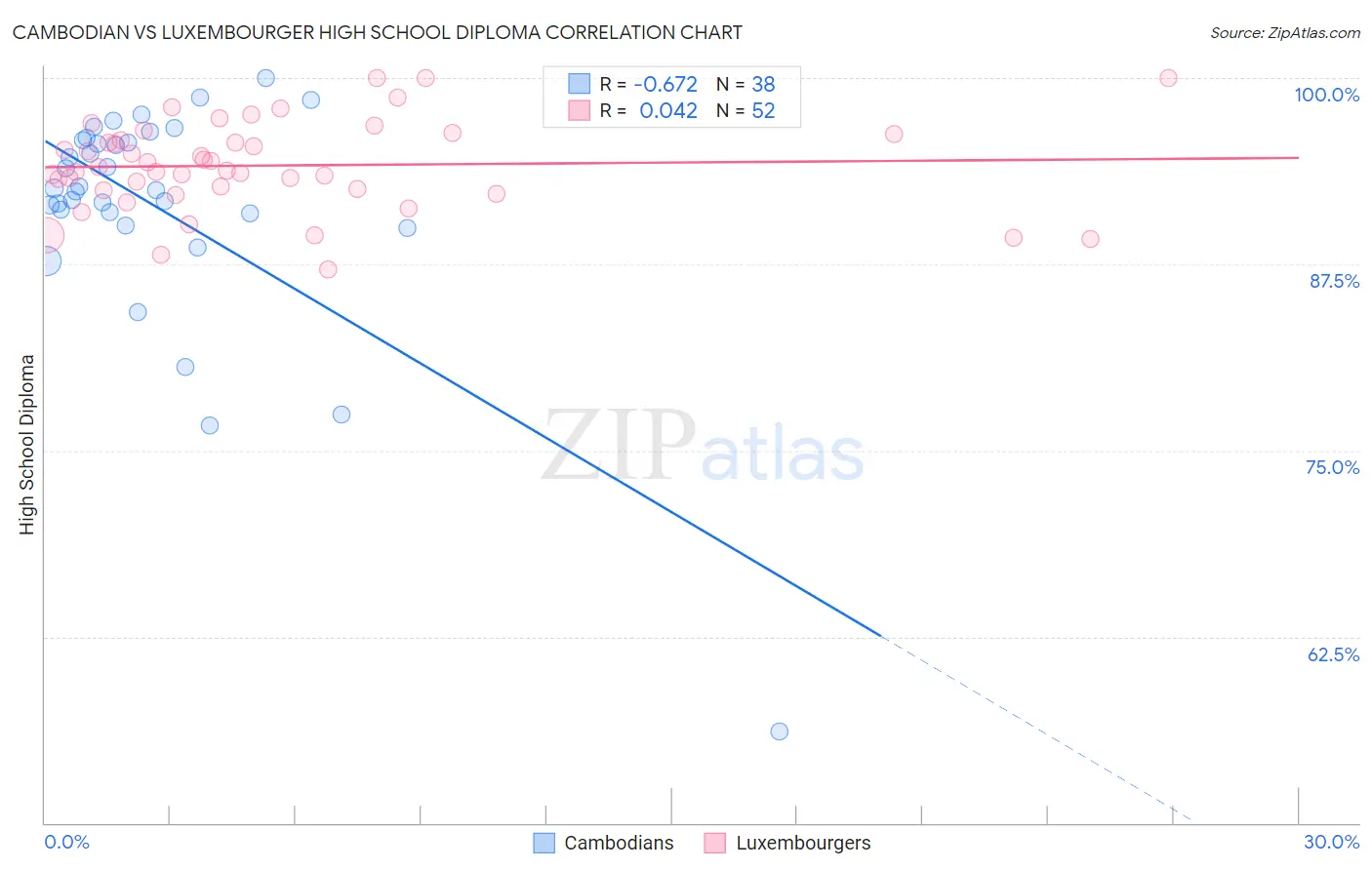 Cambodian vs Luxembourger High School Diploma