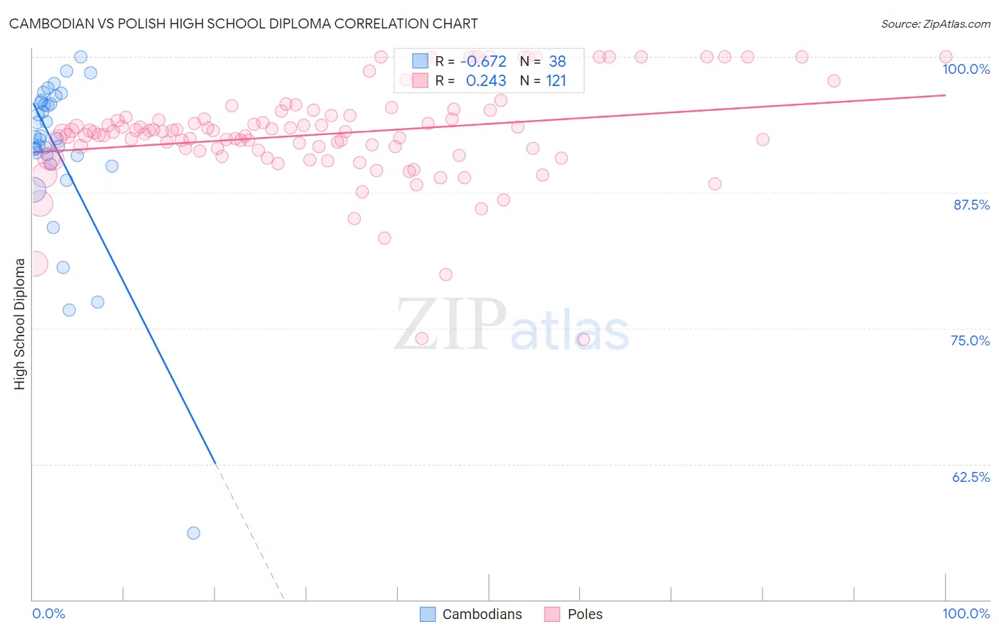 Cambodian vs Polish High School Diploma