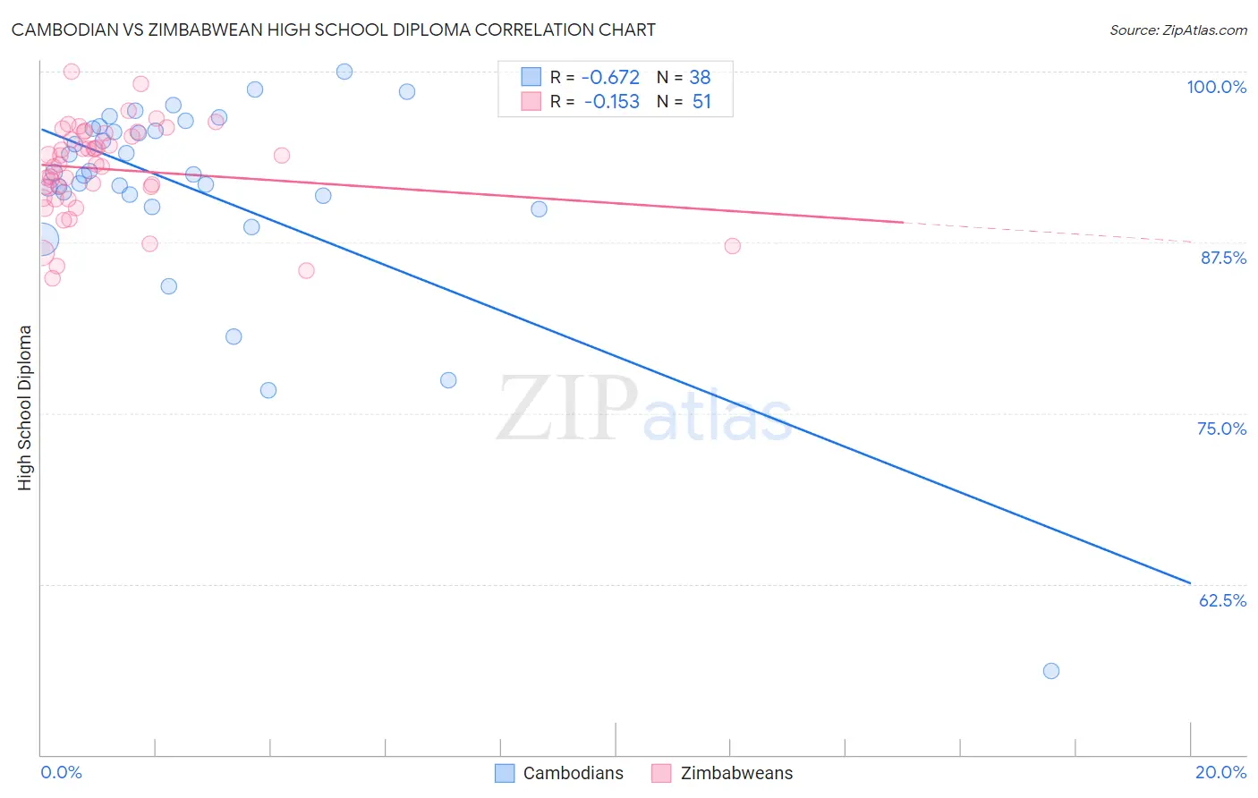 Cambodian vs Zimbabwean High School Diploma