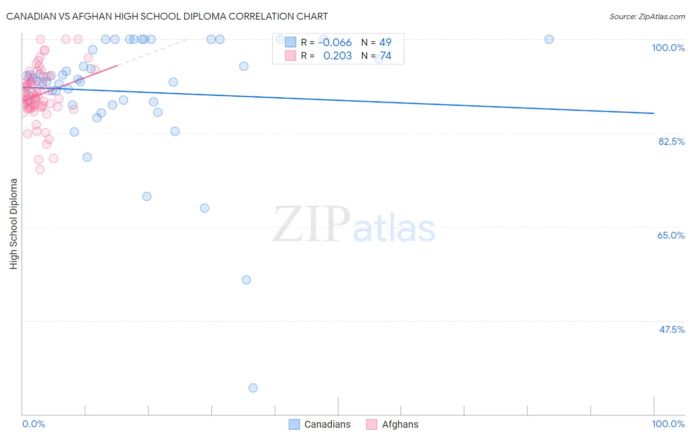 Canadian vs Afghan High School Diploma