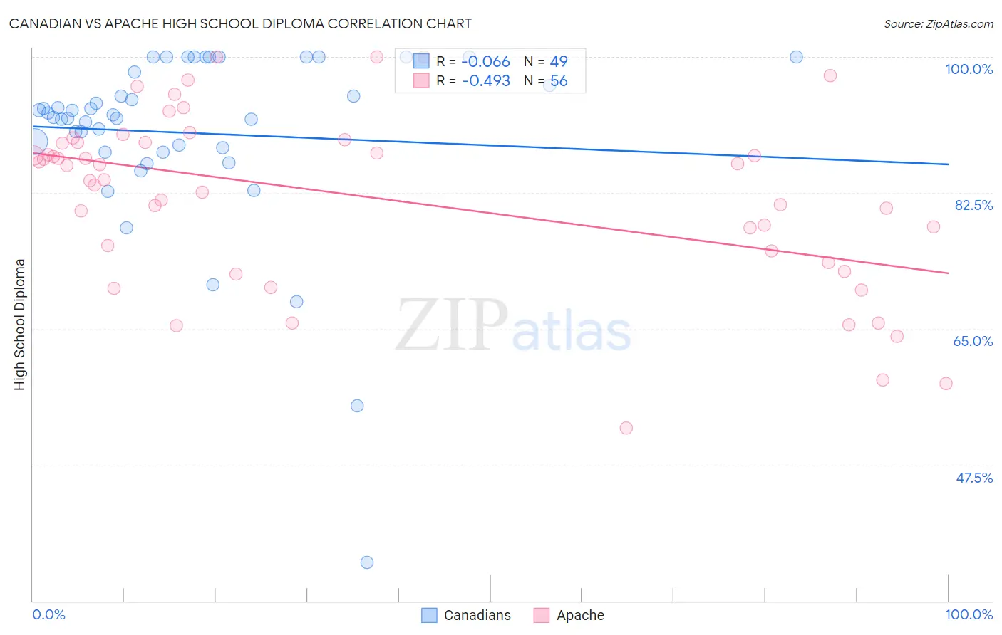 Canadian vs Apache High School Diploma