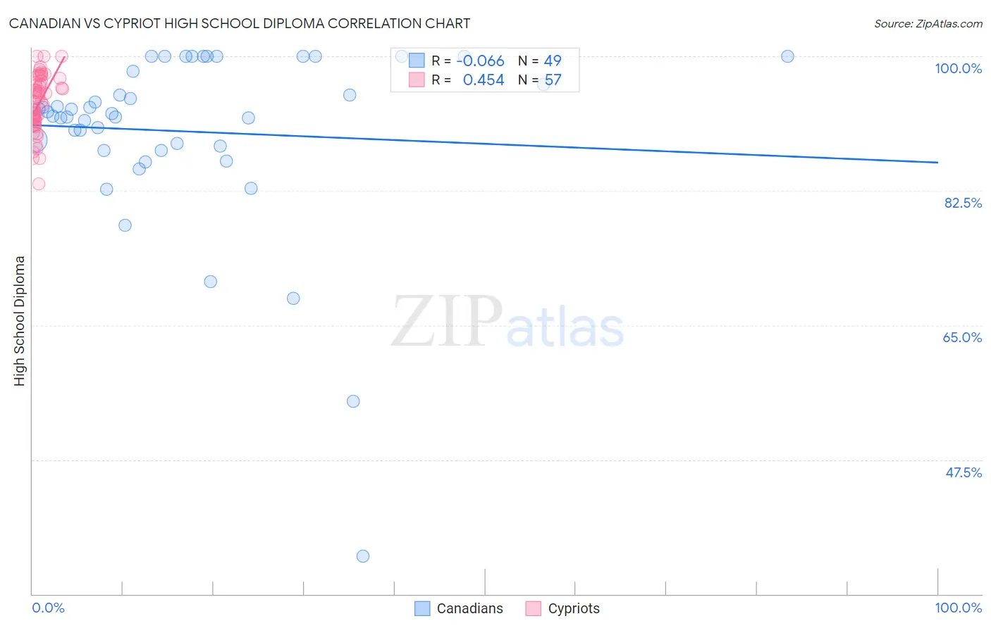 Canadian vs Cypriot High School Diploma