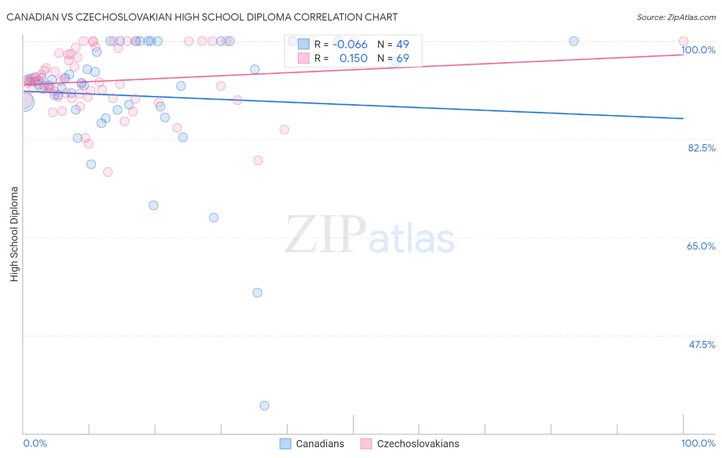 Canadian vs Czechoslovakian High School Diploma