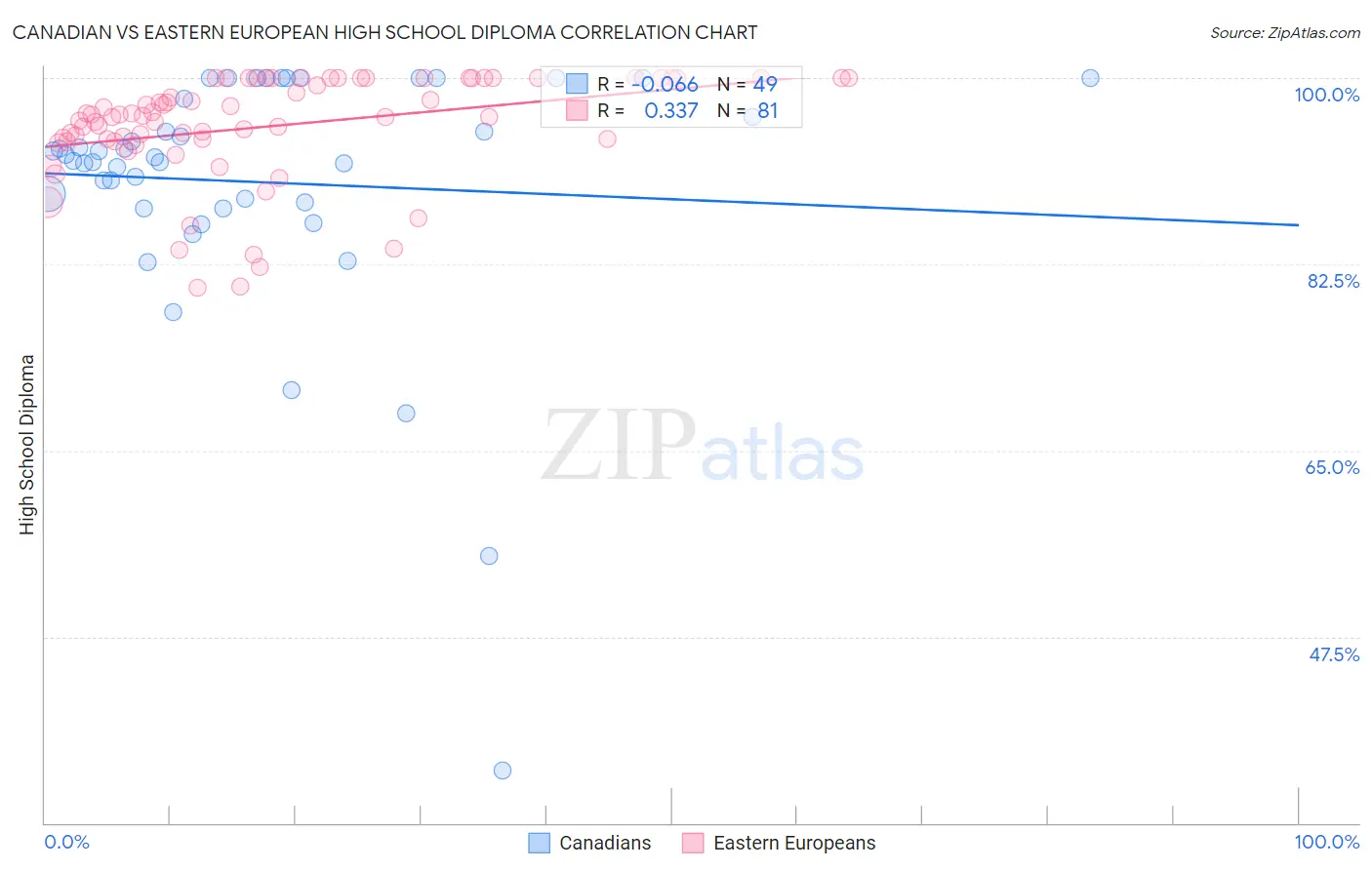 Canadian vs Eastern European High School Diploma