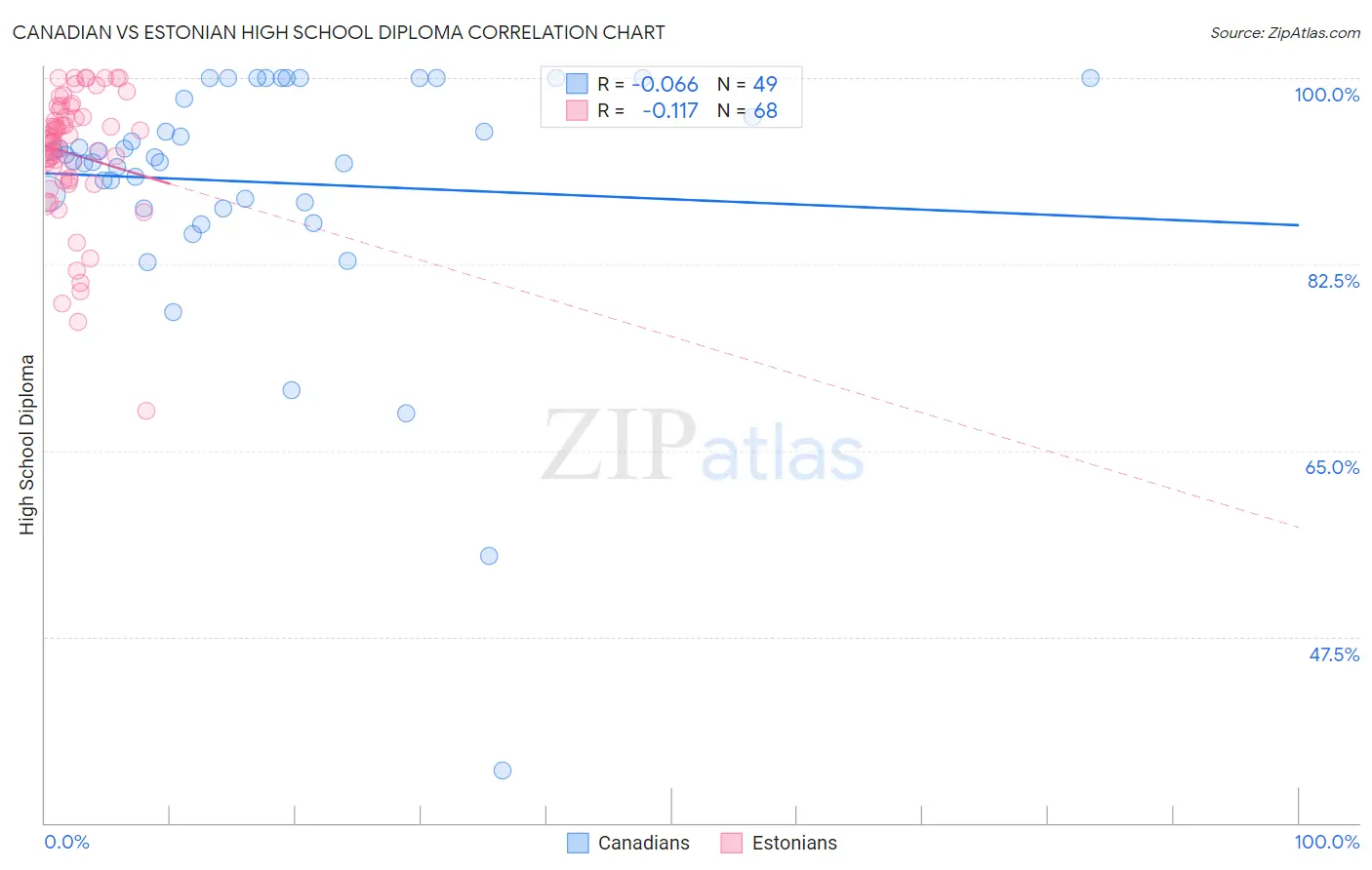 Canadian vs Estonian High School Diploma