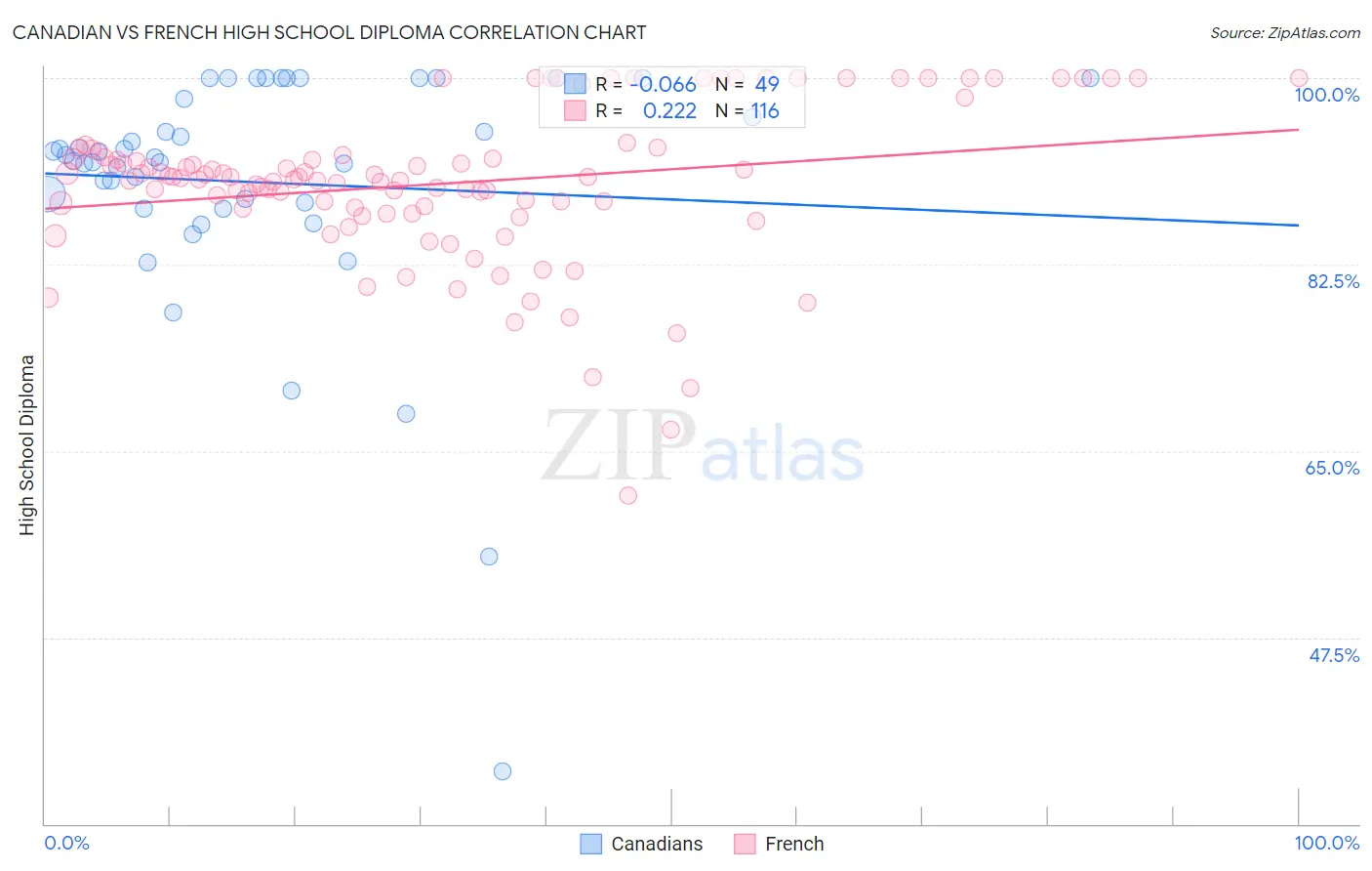 Canadian vs French High School Diploma