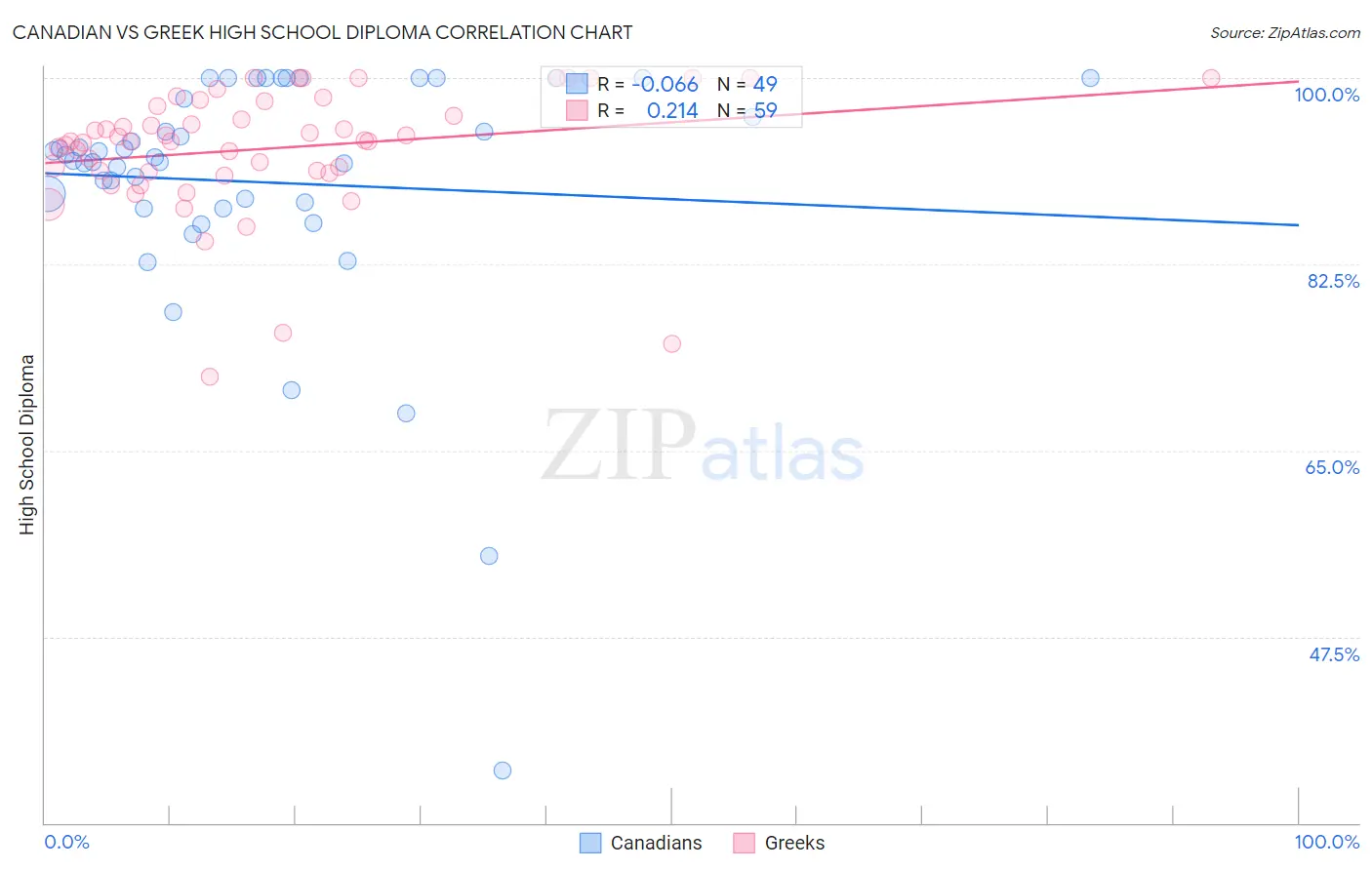 Canadian vs Greek High School Diploma