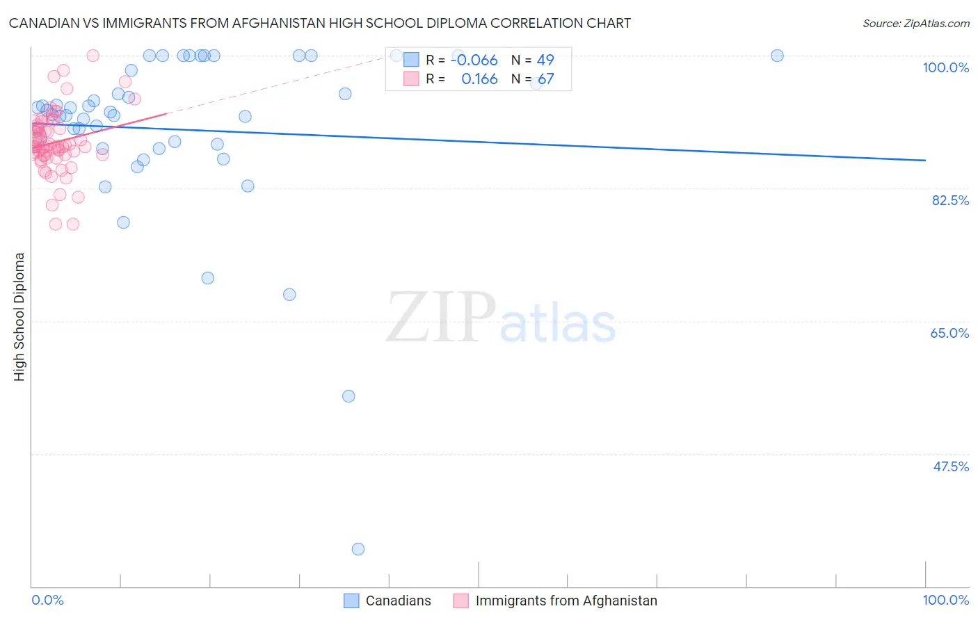 Canadian vs Immigrants from Afghanistan High School Diploma