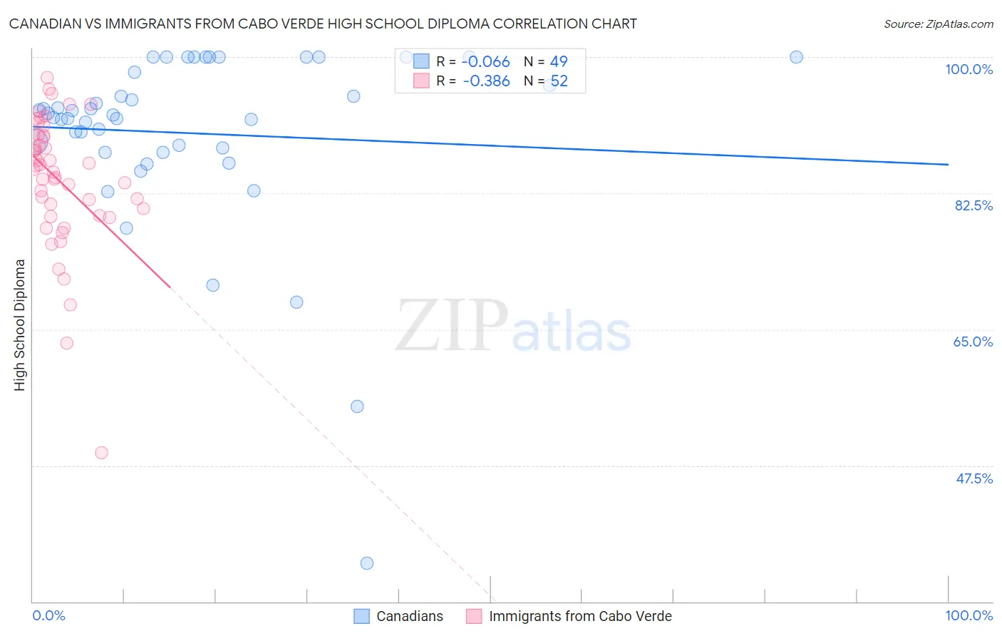 Canadian vs Immigrants from Cabo Verde High School Diploma