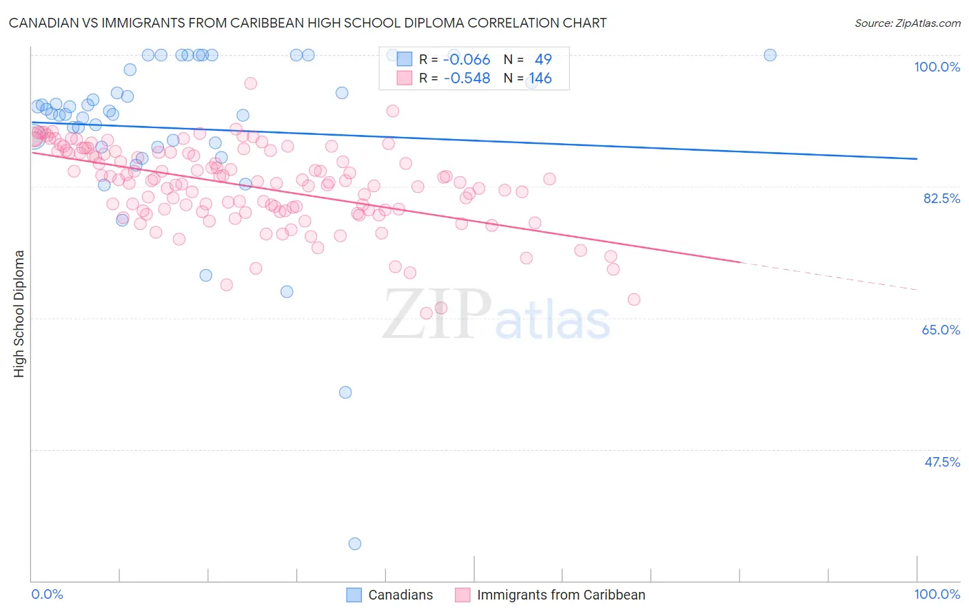 Canadian vs Immigrants from Caribbean High School Diploma