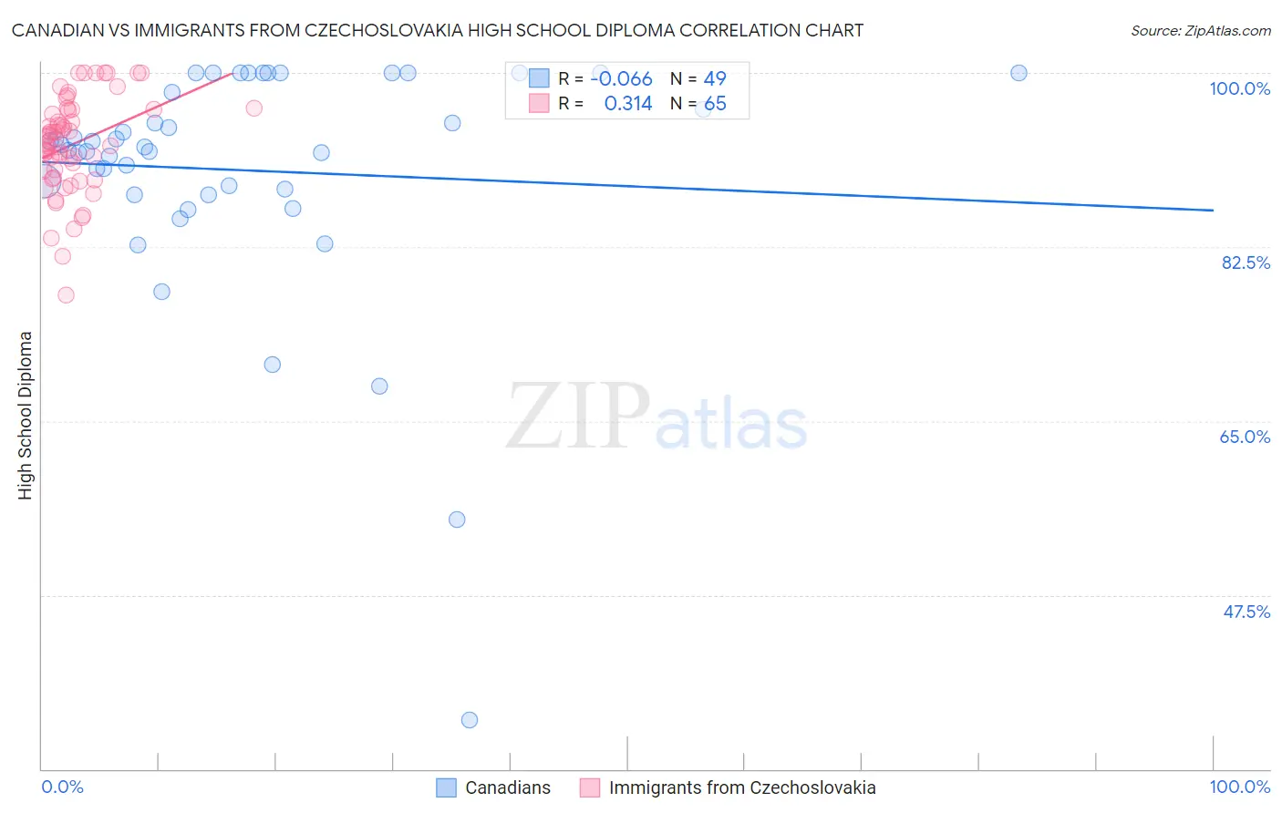 Canadian vs Immigrants from Czechoslovakia High School Diploma